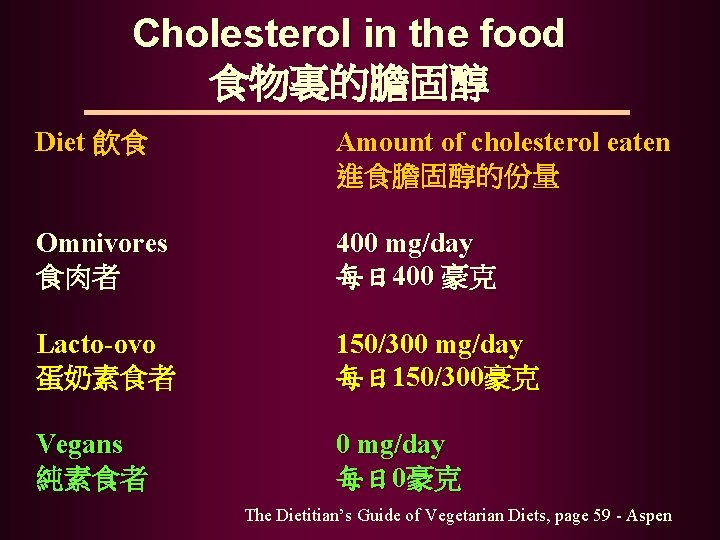 Cholesterol in the food 食物裏的膽固醇 Diet 飲食 Amount of cholesterol eaten 進食膽固醇的份量 Omnivores 食肉者