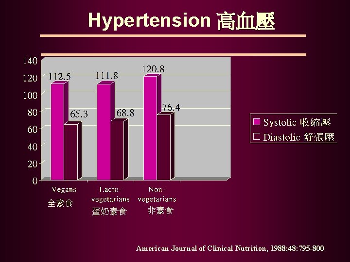 Hypertension 高血壓 全素食 蛋奶素食 非素食 American Journal of Clinical Nutrition, 1988; 48: 795 -800