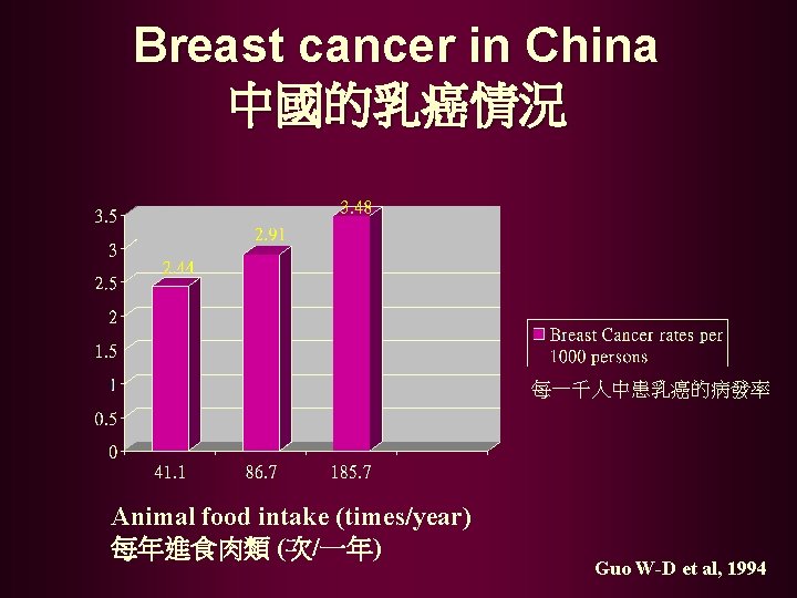 Breast cancer in China 中國的乳癌情況 每一千人中患乳癌的病發率 Animal food intake (times/year) 每年進食肉類 (次/一年) Guo W-D