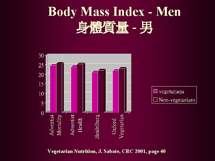 Body Mass Index - Men 身體質量 - 男 Vegetarian Nutrition, J. Sabate, CRC 2001,