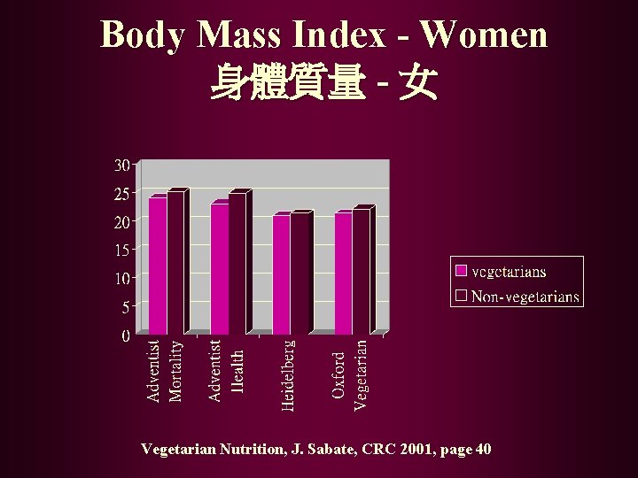 Body Mass Index - Women 身體質量 - 女 Vegetarian Nutrition, J. Sabate, CRC 2001,