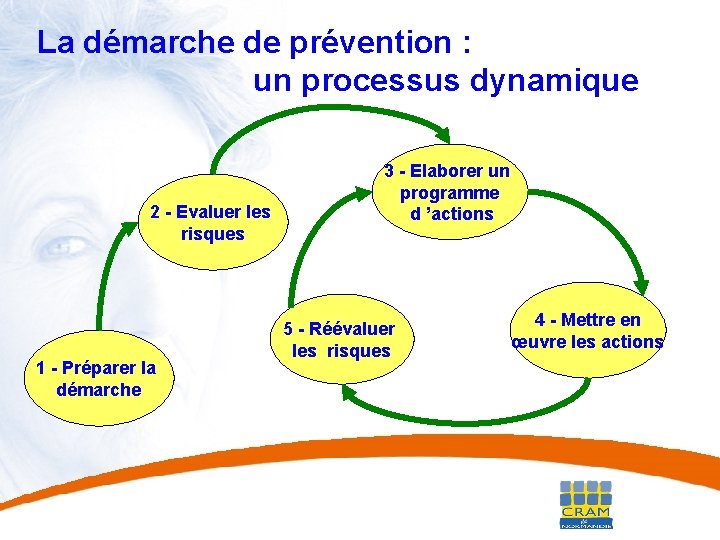 La démarche de prévention : un processus dynamique 2 - Evaluer les risques 1