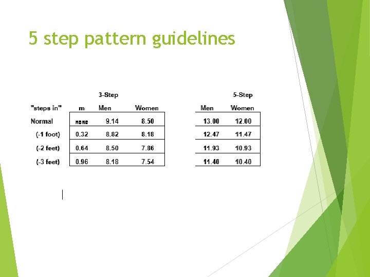 5 step pattern guidelines 