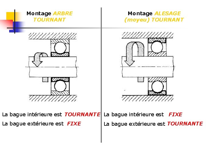 Montage ARBRE TOURNANT Montage ALESAGE (moyeu) TOURNANT La bague intérieure est TOURNANTE La bague