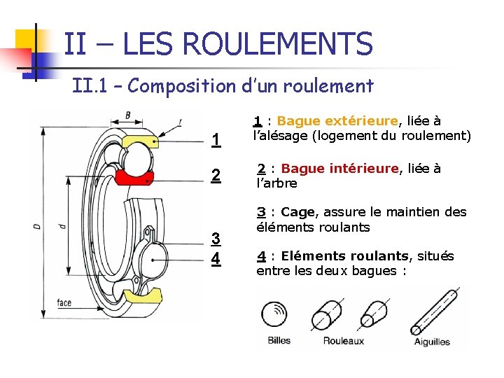 II – LES ROULEMENTS II. 1 – Composition d’un roulement 1 2 3 4 II – LES ROULEMENTS II. 1 – Composition d’un roulement 1 2 3 4