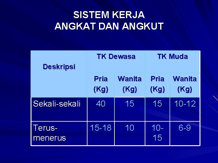 SISTEM KERJA ANGKAT DAN ANGKUT TK Dewasa TK Muda Deskripsi Sekali-sekali Terusmenerus Pria (Kg)