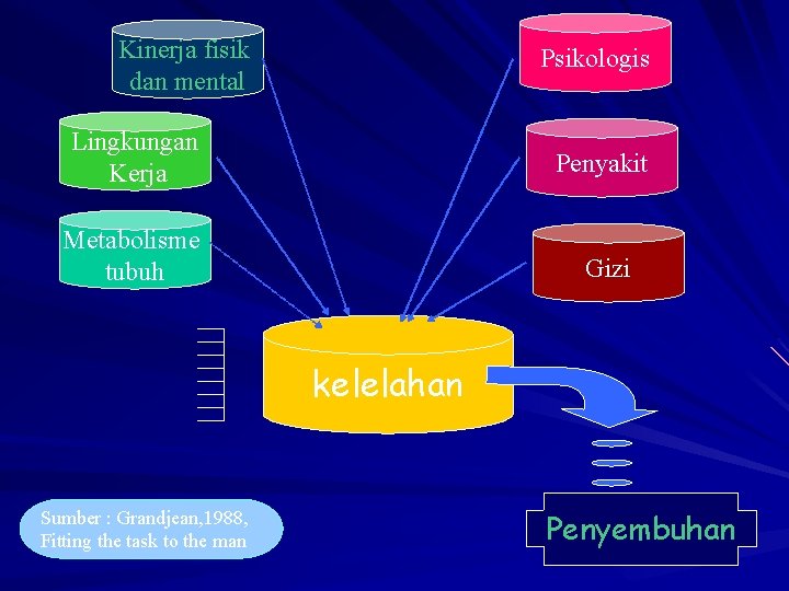 Kinerja fisik dan mental Psikologis Lingkungan Kerja Penyakit Metabolisme tubuh Gizi kelelahan Sumber :