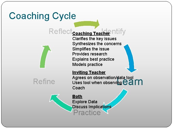 Coaching Cycle Reflect. Coaching Teacher Identify Clarifies the key issues Synthesizes the concerns Simplifies