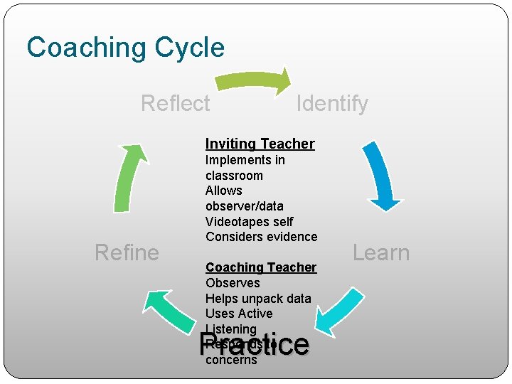 Coaching Cycle Reflect Identify Inviting Teacher Refine Implements in classroom Allows observer/data Videotapes self