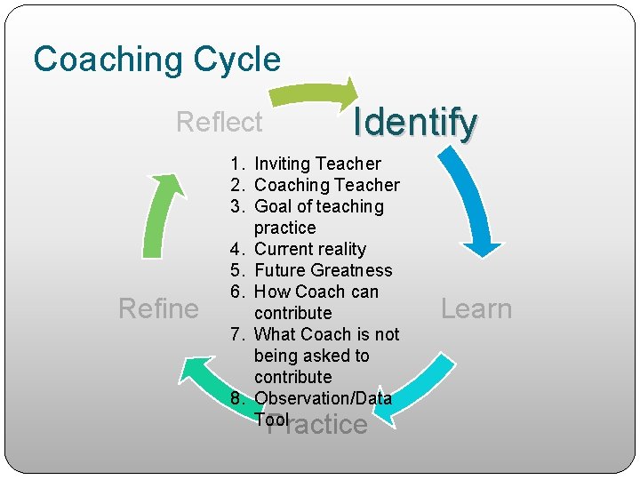Coaching Cycle Reflect Refine Identify 1. Inviting Teacher 2. Coaching Teacher 3. Goal of