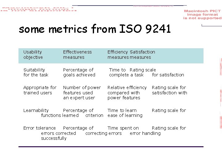 some metrics from ISO 9241 Usability objective Effectiveness measures Efficiency Satisfaction measures Suitability for