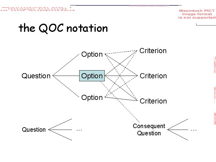 the QOC notation Question Option Criterion … Consequent Question … 