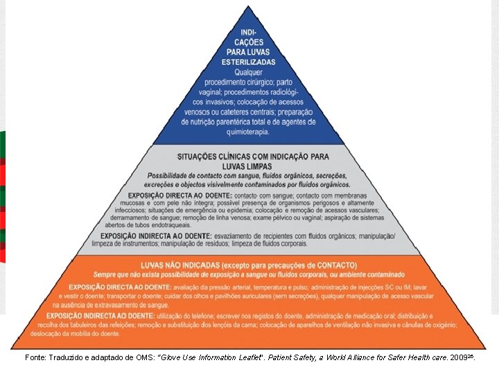 Fonte: Traduzido e adaptado de OMS: “Glove Use Information Leaflet”. Patient Safety, a World