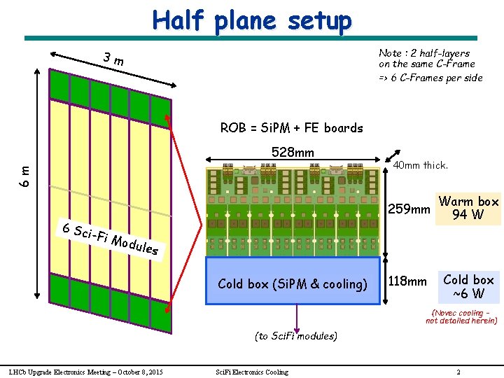 Half plane setup Note : 2 half-layers on the same C-Frame => 6 C-Frames