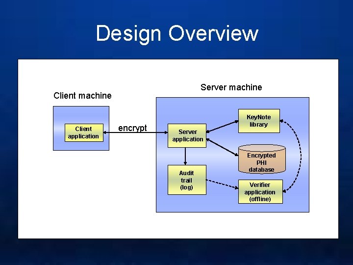 Design Overview Server machine Client application encrypt Key. Note library Server application Audit trail