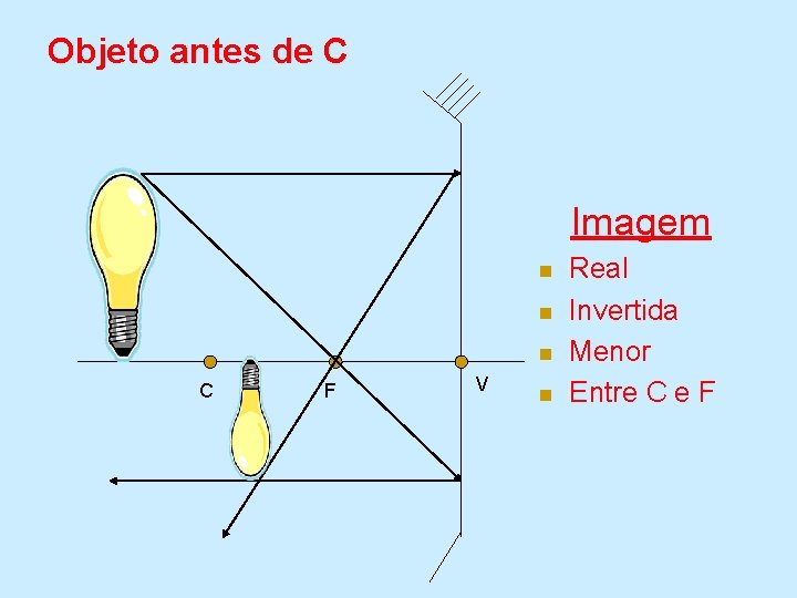 Objeto antes de C Imagem n n n C F V n Real Invertida