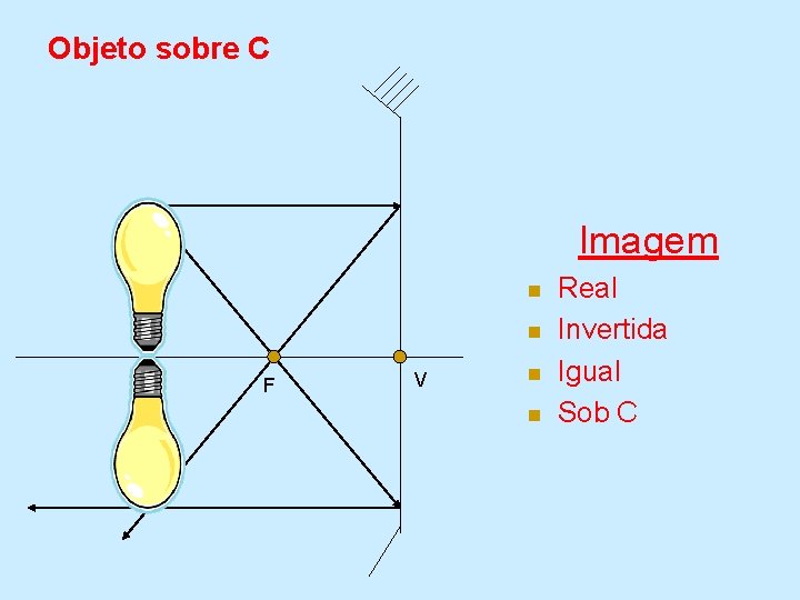 Objeto sobre C Imagem n n C F V n n Real Invertida Igual