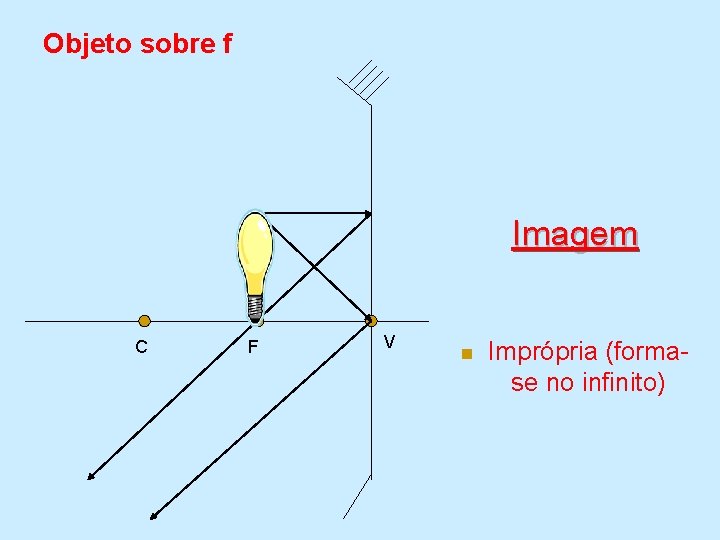 Objeto sobre f Imagem C F V n Imprópria (formase no infinito) 