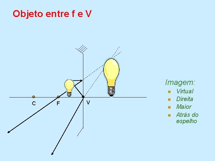 Objeto entre f e V Imagem: n C F V n n n Virtual