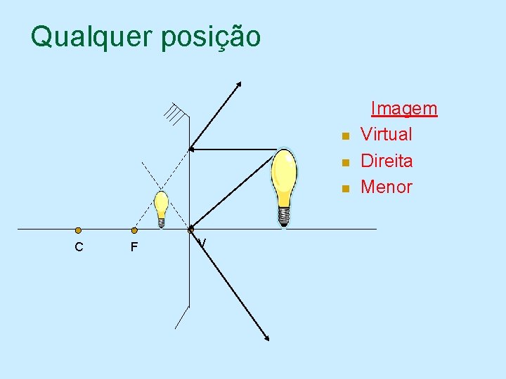 Qualquer posição n n n C F V Imagem Virtual Direita Menor 