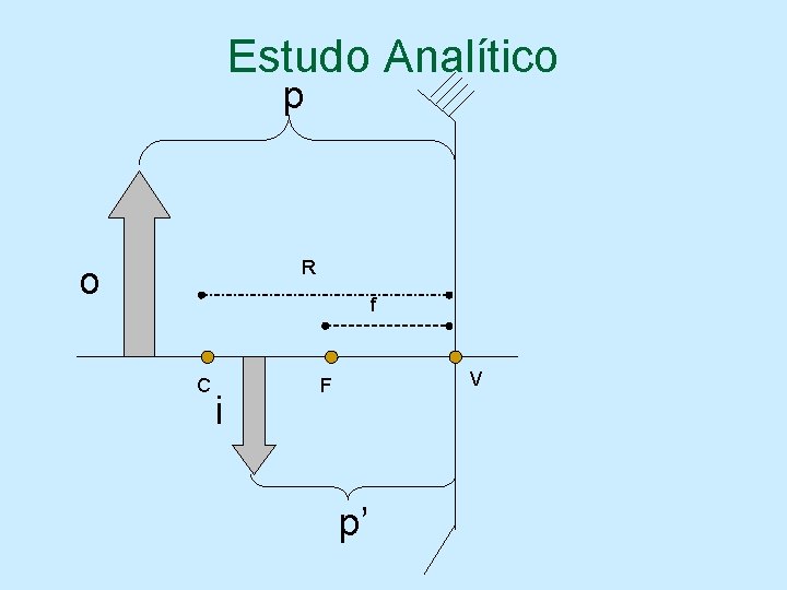 Estudo Analítico p R o f C i V F p’ 