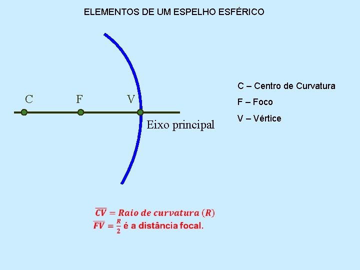 ELEMENTOS DE UM ESPELHO ESFÉRICO C – Centro de Curvatura C F V F