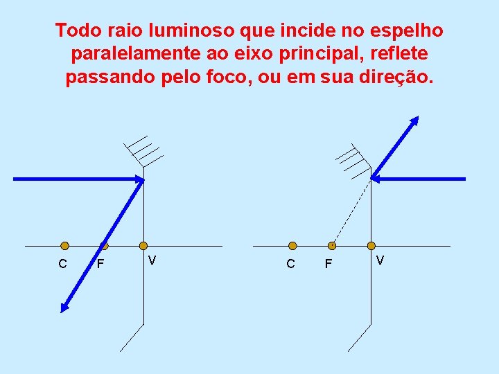 Todo raio luminoso que incide no espelho paralelamente ao eixo principal, reflete passando pelo