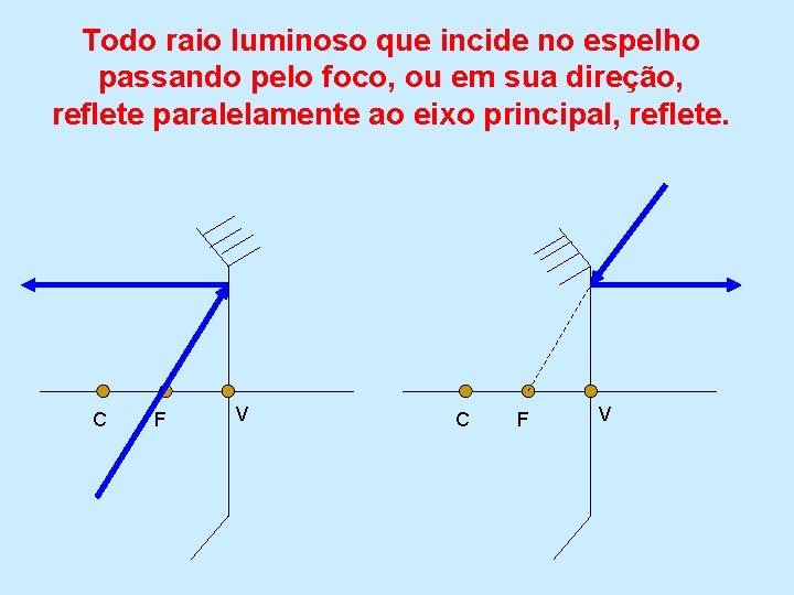 Todo raio luminoso que incide no espelho passando pelo foco, ou em sua direção,