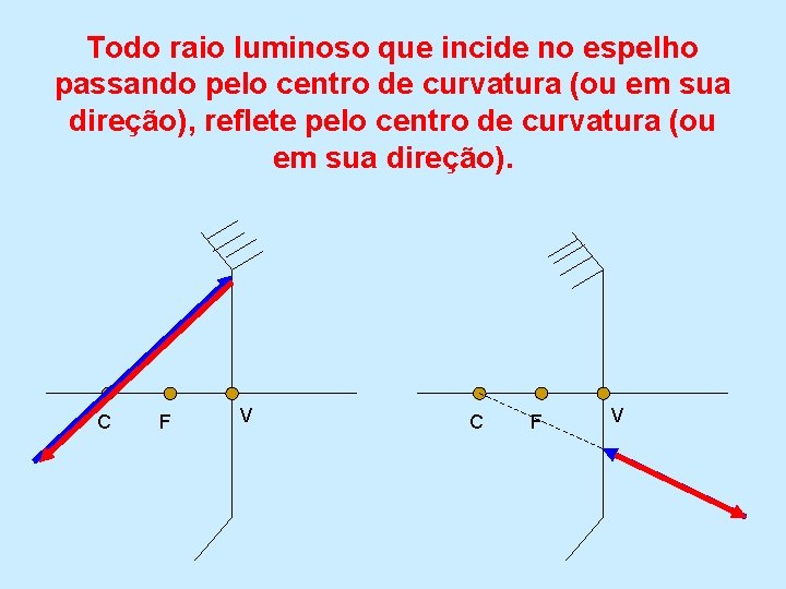 Todo raio luminoso que incide no espelho passando pelo centro de curvatura (ou em