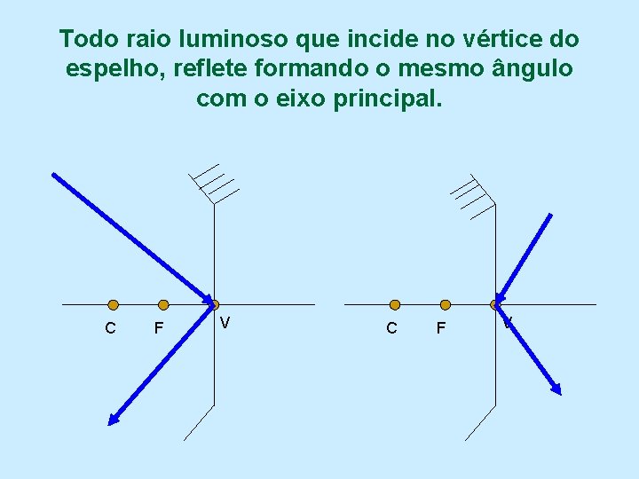Todo raio luminoso que incide no vértice do espelho, reflete formando o mesmo ângulo