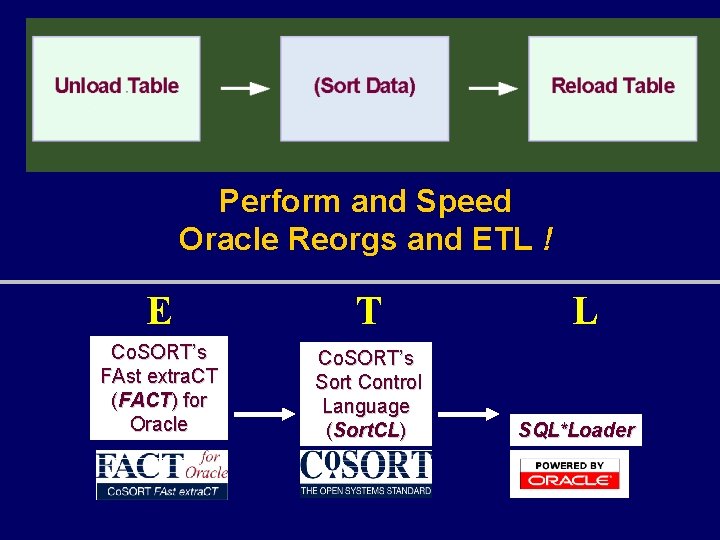 Perform and Speed Oracle Reorgs and ETL ! E T Co. SORT’s FAst extra.