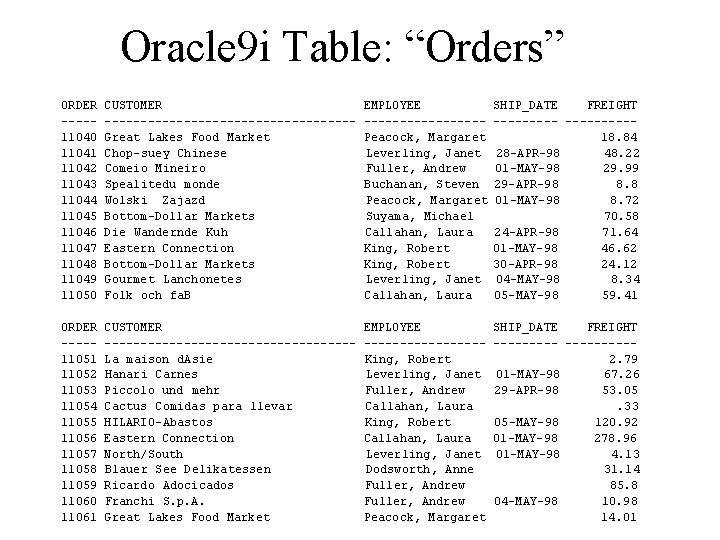 Oracle 9 i Table: “Orders” ORDER ----11040 11041 11042 11043 11044 11045 11046 11047