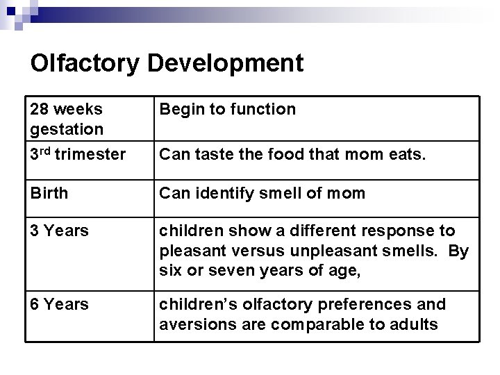 Olfactory Development 28 weeks gestation Begin to function 3 rd trimester Can taste the