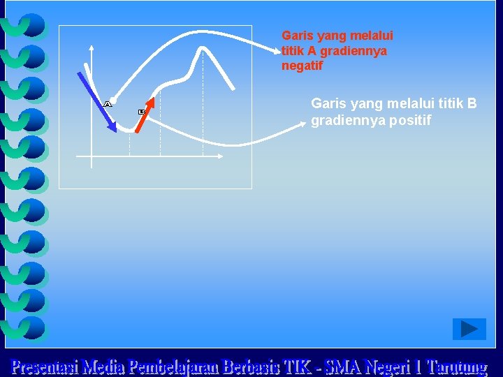 Garis yang melalui titik A gradiennya negatif Garis yang melalui titik B gradiennya positif