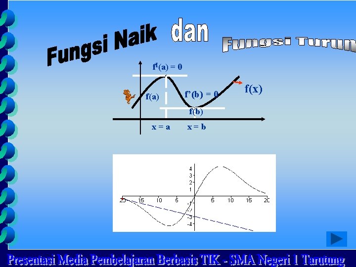 f. I(a) = 0 f(a) f’(b) = 0 f(b) x=a x=b f(x) 