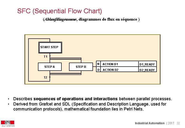 SFC (Sequential Flow Chart) (Ablaufdiagramme, diagrammes de flux en séquence ) START STEP T SFC (Sequential Flow Chart) (Ablaufdiagramme, diagrammes de flux en séquence ) START STEP T