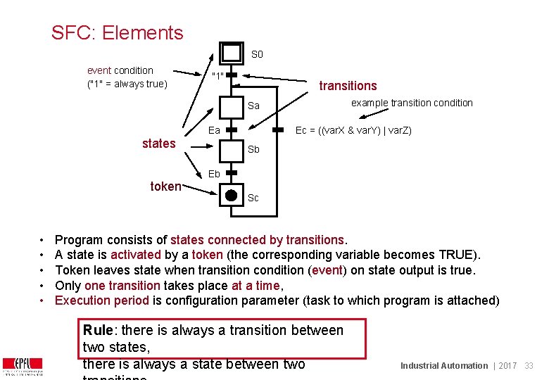 SFC: Elements S 0 event condition ("1" = always true) "1" transitions example transition SFC: Elements S 0 event condition ("1" = always true) "1" transitions example transition