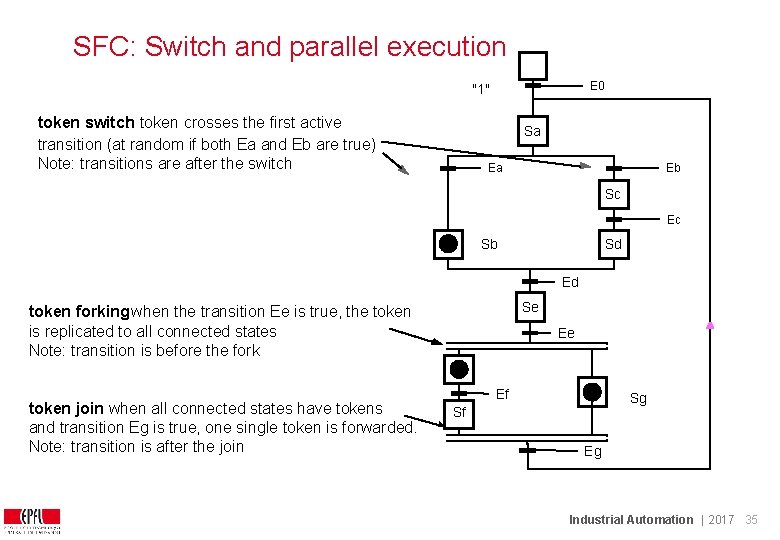 SFC: Switch and parallel execution E 0 "1" token switch: token crosses the first SFC: Switch and parallel execution E 0 "1" token switch: token crosses the first