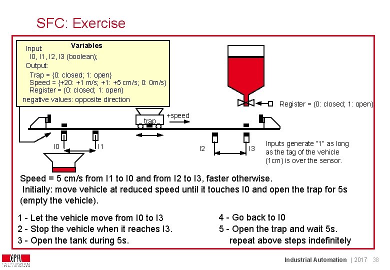 SFC: Exercise Variables Input: I 0, I 1, I 2, I 3 (boolean); Output: SFC: Exercise Variables Input: I 0, I 1, I 2, I 3 (boolean); Output: