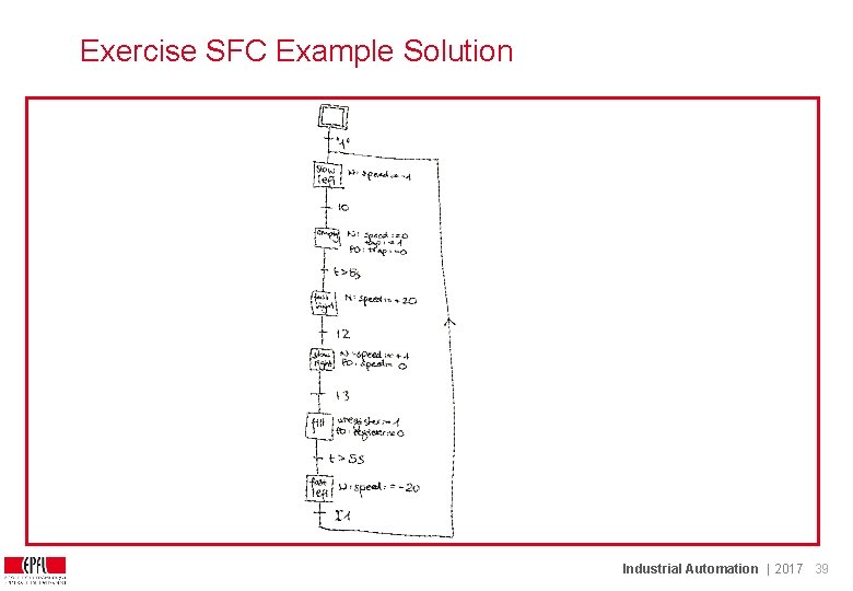 Exercise SFC Example Solution Industrial Automation | 2017 39 Exercise SFC Example Solution Industrial Automation | 2017 39