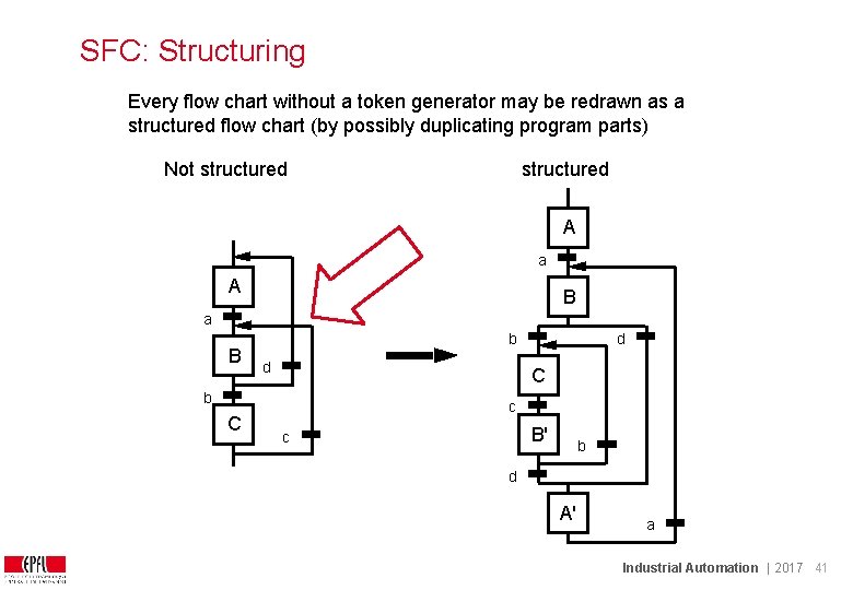 SFC: Structuring Every flow chart without a token generator may be redrawn as a SFC: Structuring Every flow chart without a token generator may be redrawn as a