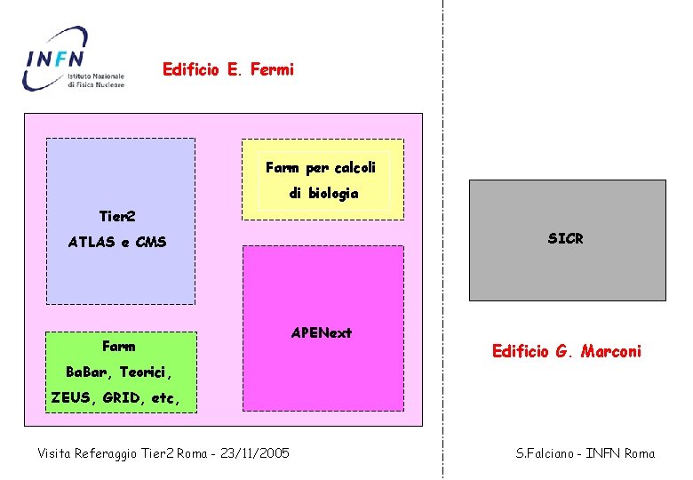 Edificio E. Fermi Farm per calcoli di biologia Tier 2 SICR ATLAS e CMS