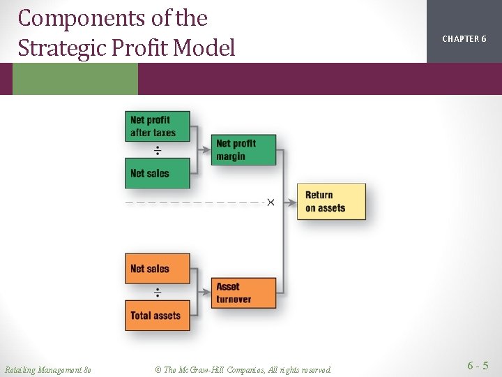 Components of the Strategic Profit Model Retailing Management 8 e © The Mc. Graw-Hill Components of the Strategic Profit Model Retailing Management 8 e © The Mc. Graw-Hill