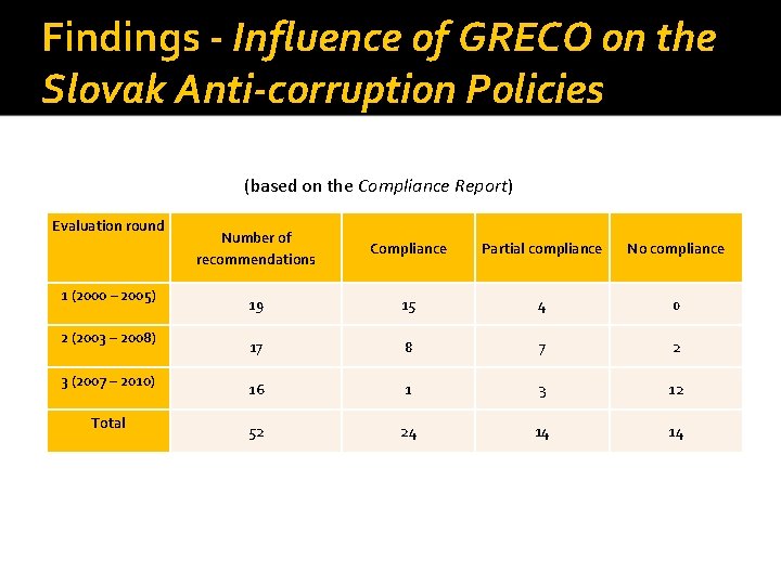 Findings - Influence of GRECO on the Slovak Anti-corruption Policies (based on the Compliance