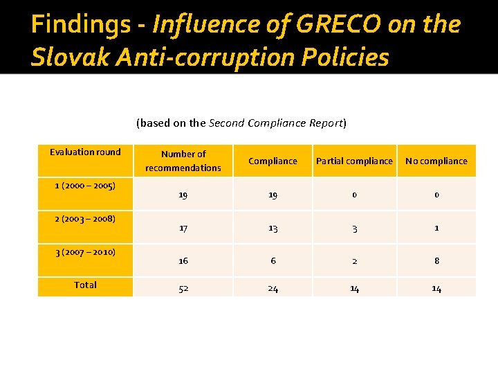 Findings - Influence of GRECO on the Slovak Anti-corruption Policies (based on the Second