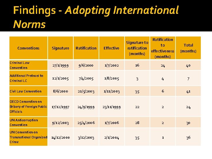 Findings - Adopting International Norms Conventions Ratification Signature to to ratification effectiveness (months) Total
