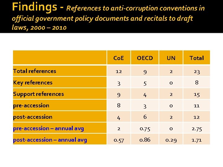 Findings - References to anti-corruption conventions in official government policy documents and recitals to