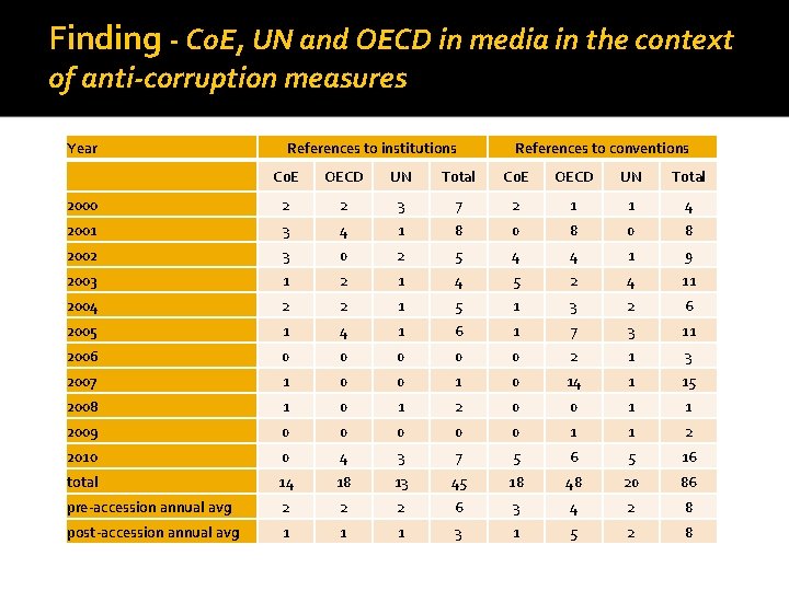 Finding - Co. E, UN and OECD in media in the context of anti-corruption