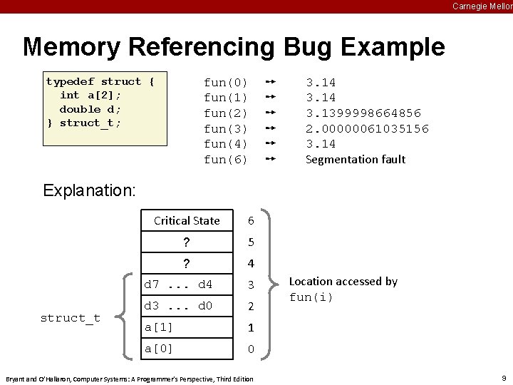 Carnegie Mellon Memory Referencing Bug Example typedef struct { int a[2]; double d; }