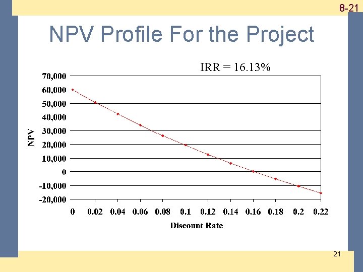 1 -21 8 -21 NPV Profile For the Project IRR = 16. 13% 21 1 -21 8 -21 NPV Profile For the Project IRR = 16. 13% 21